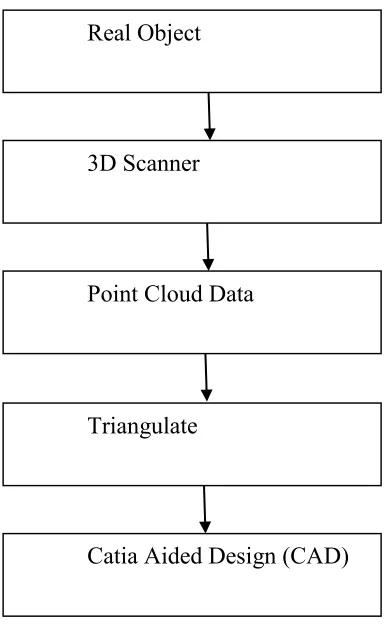 Figure1. Flowchart of Methodology of 3D Scanning Process. 