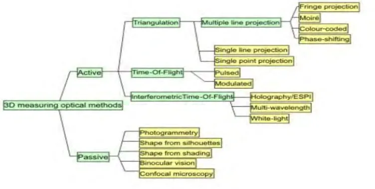 Figure 2.2 Classification of 3D Measuring Optical Method.  