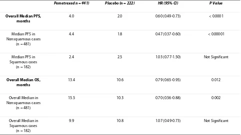 Table 1: Overall outcome analysis in pemetrexed maintenance study based on histology subgroups