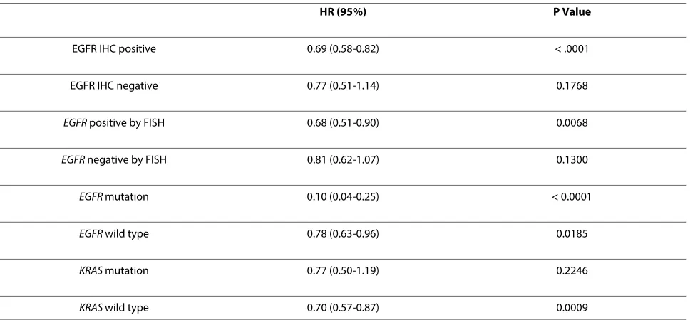 Table 2: Hazard Ratio for Progression Free Survival in biomarkers subgroups in Saturn study.