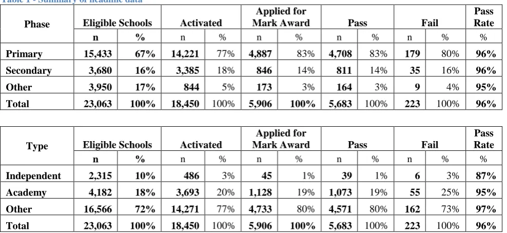 Table 1 - Summary of headline data 