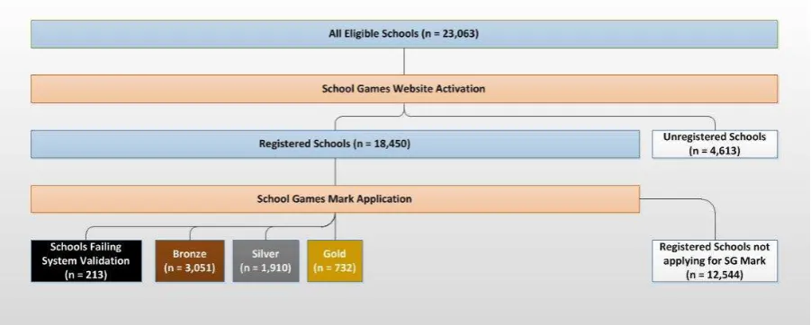 Figure 2 - Schools Registered for School Games and Applying for School Games Mark 