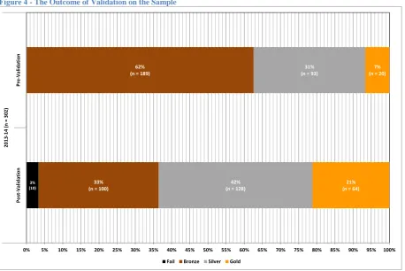 Figure 4 - The Outcome of Validation on the Sample 