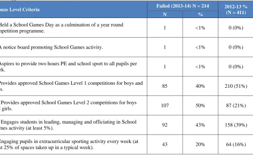Table 6 - Applications that failed (N = 214) 