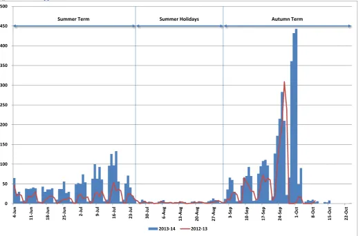 Figure 1 - Mark applications over time 