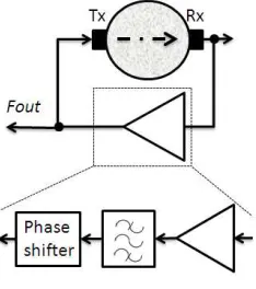Fig. 3. Phase shift measurement architecture 