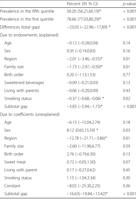 Table 3 Decomposition of the gap in teeth brushing betweenthe first and fifth quintiles of socio-economic status