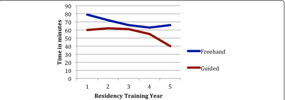 Fig. 4 A non-significant decrease in time to completion was shown between the freehand and guided group