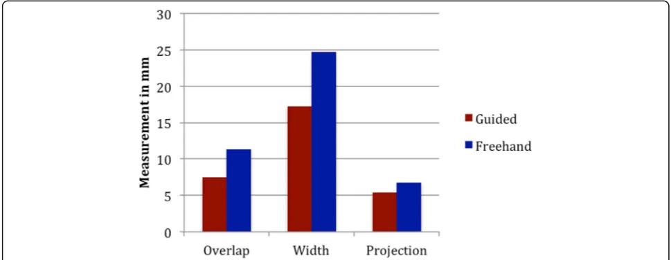Table 1 Results of accuracy measurements of the guided and nonguided groups