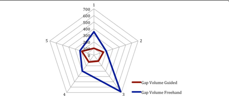 Fig. 6 The volume of the gap between osteotomies was significantly decreased in the guided group compared to the freehand group