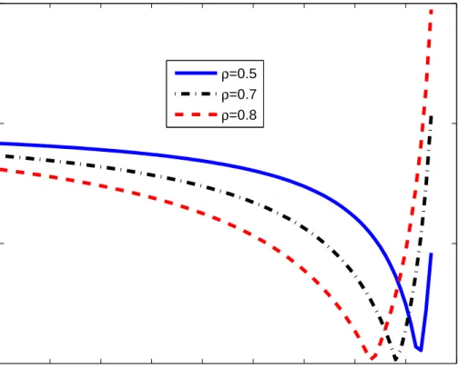 Figure 3: The Relative Volatility of Current Accounts to Net Income under RB 0.1 0.2 0.3 0.4 0.5 0.6 0.7 0.8 0.9 100.511.5 Σµρ =0.5ρ=0.7ρ=0.8