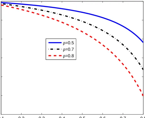 Figure 5: The Correlation between the Current Accounts and Net Income under RB 0.1 0.2 0.3 0.4 0.5 0.6 0.7 0.80.70.750.80.850.90.951 Σρ(cat,yt)ρ =0.5ρ=0.7ρ=0.8