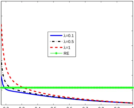 Figure 6: The Relative Volatility of Current Accounts to Net Income under RB and RI 0.2 0.3 0.4 0.5 0.6 0.7 0.8 0.9 10.811.21.41.61.82 θ λ=0.1λ=0.5λ=1RE