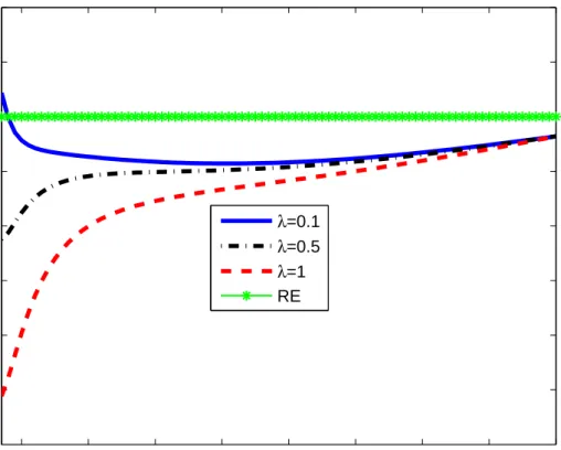 Figure 7: The Persistence of Current Accounts under RB and RI 0.2 0.3 0.4 0.5 0.6 0.7 0.8 0.9 10.20.30.40.50.60.70.80.91 θ λ =0.1λ=0.5λ=1RE