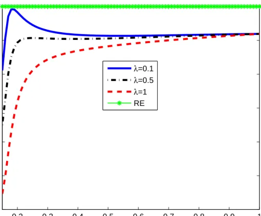 Figure 8: The Correlation between the Current Accounts and Net Income under RB and RI 0.2 0.3 0.4 0.5 0.6 0.7 0.8 0.9 10.40.50.60.70.80.91 θ λ =0.1λ=0.5λ=1RE