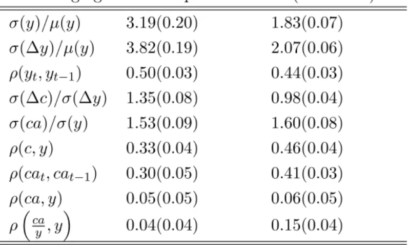 Table 1: Emerging vs. Developed Countries (Averages) A: Emerging vs. Developed Countries (HP Filter) σ(y)/µ(y) 3.19(0.20) 1.83(0.07) σ(∆y)/µ(y) 3.82(0.19) 2.07(0.06) ρ(y t , y t −1 ) 0.50(0.03) 0.44(0.03) σ(∆c)/σ(∆y) 1.35(0.08) 0.98(0.04) σ(ca)/σ(y) 1.53(0