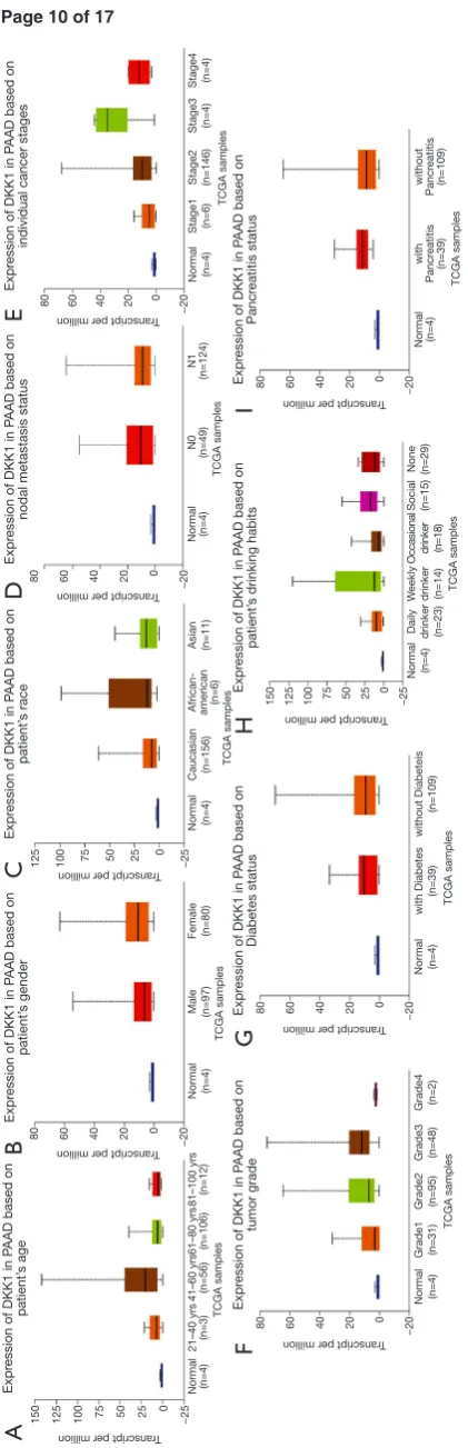 Figure 7 Box plot showing DKK1 expression levels in tumors based on age, gender, race, nodal metastasis, stage, grade, and habit via UALCAN database