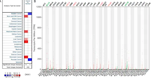 Figure 1 DKK1 expression levels in different human cancers. (A) Increased or decreased DKK1 in data sets of different cancers compared with normal tissues in the Oncomine database