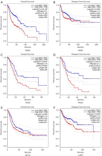 Figure 2 Survival curves comparing the high and low expression of DKK1 in different types of cancers in the GEPIA database