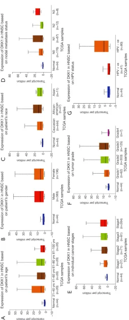 Figure 5 Box plot showing DKK1 expression levels in tumors based on age, gender, race, nodal metastasis, stage, grade, and habit via the UALCAN database