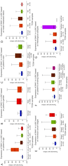 Figure 6 Box plot showing DKK1 expression levels in tumors based on age, gender, race, nodal metastasis, stage, grade, and habit via the UALCAN database