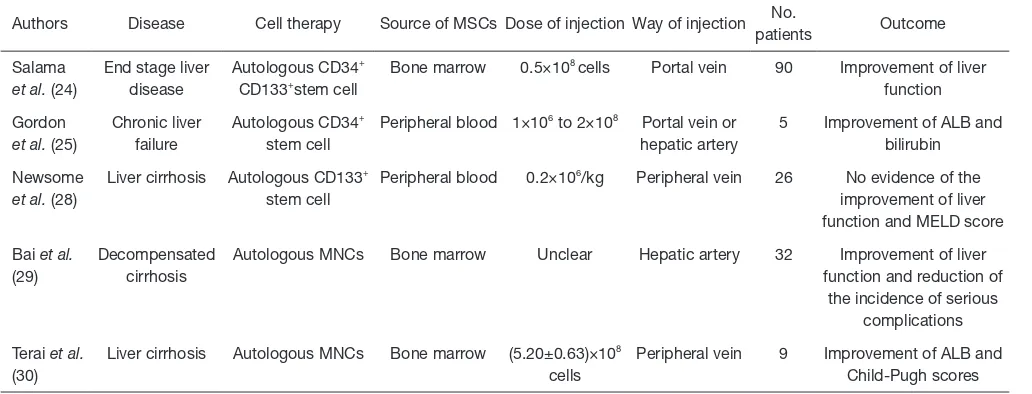 Table 1 Clinical application of HSCs or MNCs in patients with ESLD