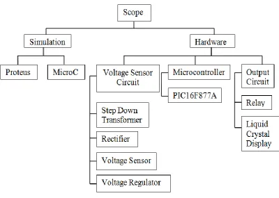 Figure 1.3: Division of Work Scope Project 
