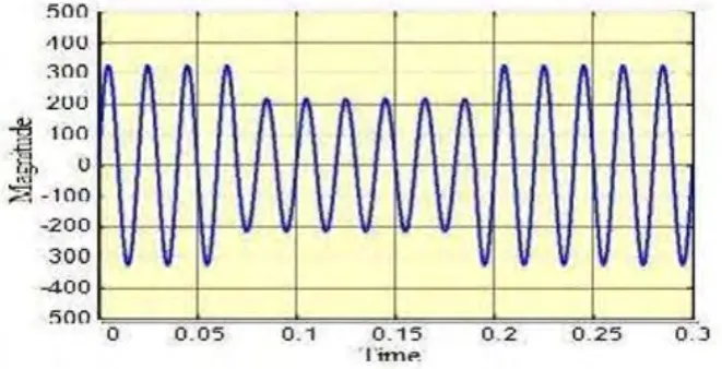 Figure 2.1.2.1(a): Under Voltage Waveform 