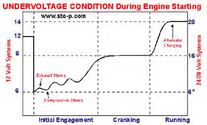 Figure 2.1.2.1(b): Graph of Under Voltage Condition during Engine 