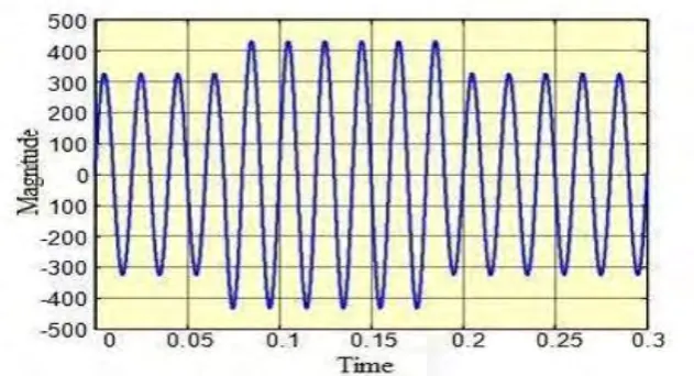 Figure 2.1.2.2(a): Over Voltage Waveform 