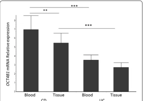 Fig. 4 Fold increase of OCT4B1 mRNA from CD, UC compared to healthy tissue and blood samples