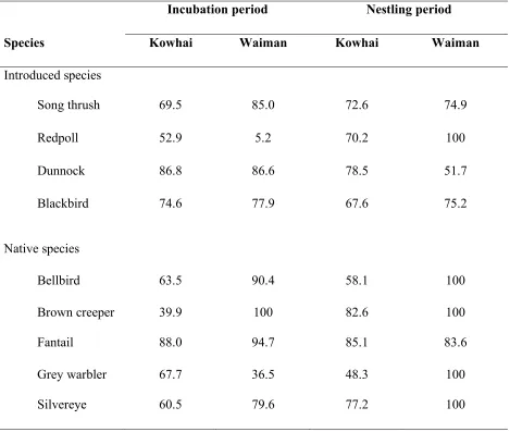 Table 2.2. Probability of nest survival (%) during the incubation and nestling periods in 