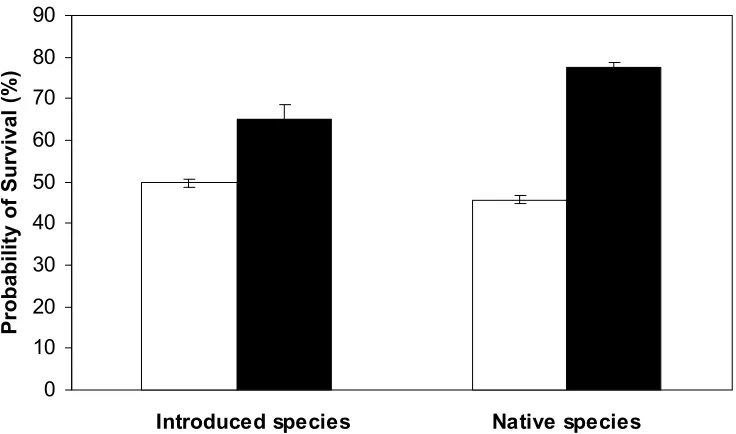 Figure 2.1. Overall probability of nest survival for all native and introduced species 