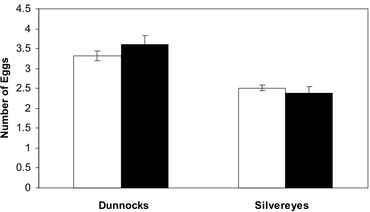 Figure 3.1. Example of changes in the average clutch size for two species in the study