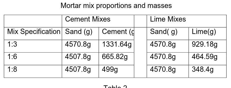 Table 1   Mortar mix proportions and masses  