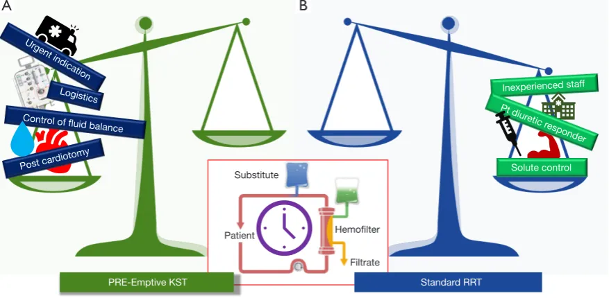 Figure 1 The decision between the so-called early kidney support therapy (KST) and the standard “delayed” approach of renal replacement therapy (RRT) is a challenging task and the scale balance should be checked after including several factors