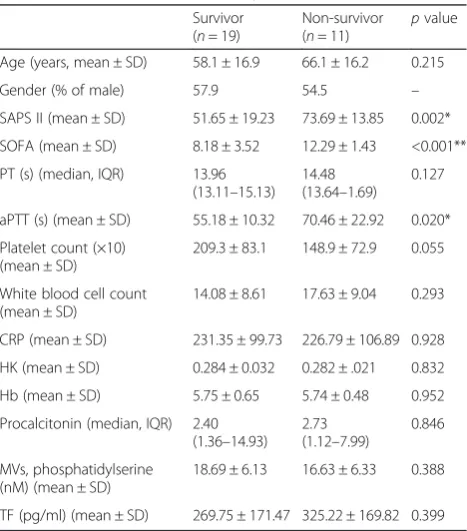 Table 1 Baseline characteristics of patients