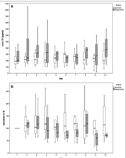 Fig. 1 Course of TF antigen in plasma of survivors and non-survivors, depicted as* a TF concentration (pg/ml) and b baseline calculation (%).p < 0.05 vs