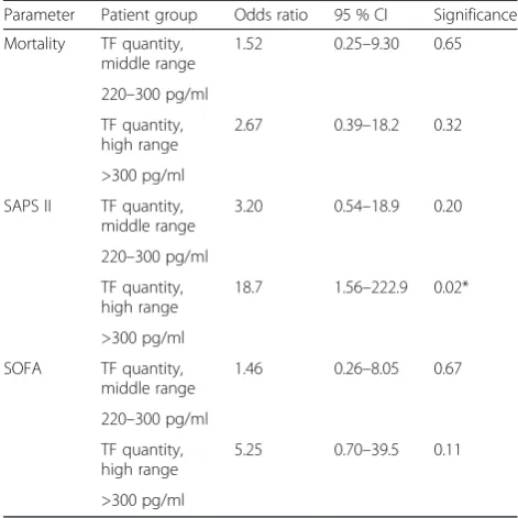 Table 3 TF antigen concentration and the risk of mortality, highSAPS II, or SOFA score calculated by logistic regression analysis