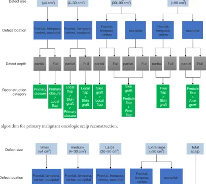 Figure 8 The algorithm for primary malignant oncologic scalp reconstruction.