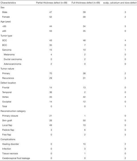 Table 1 The characteristics of patients