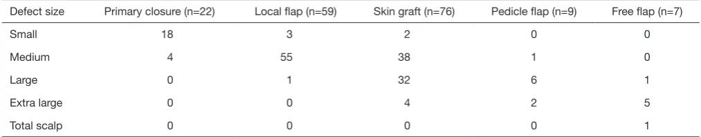 Table 2 The distribution of scalp defect size and depth