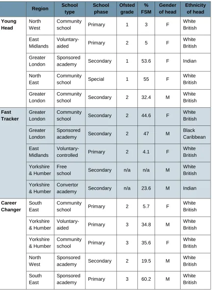 Table 1: The case study sample 