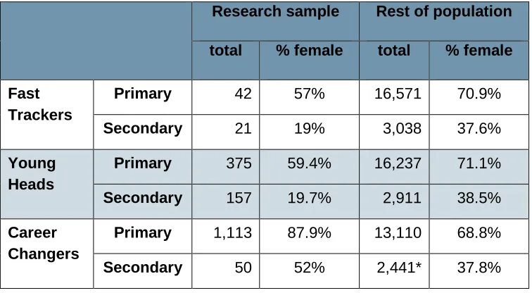 Table 2: Representation of female headteachers in each research group, compared to the rest of the headteacher population, by phase