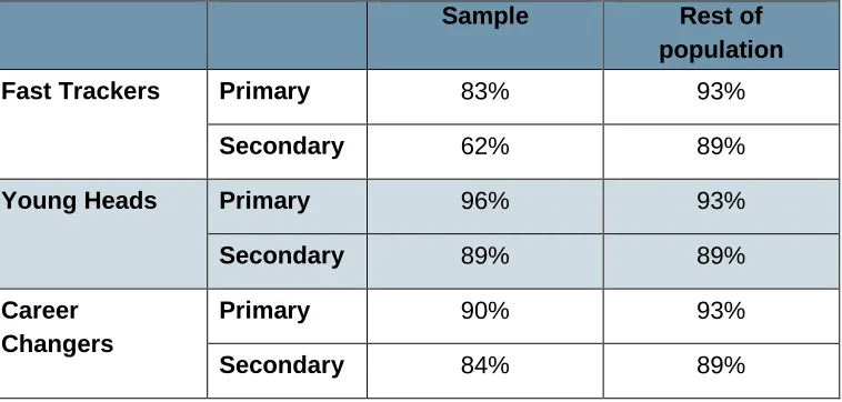 Table 3: Representation of White British Heads among the three sample groups, compared to the rest of the headteacher population, by phase