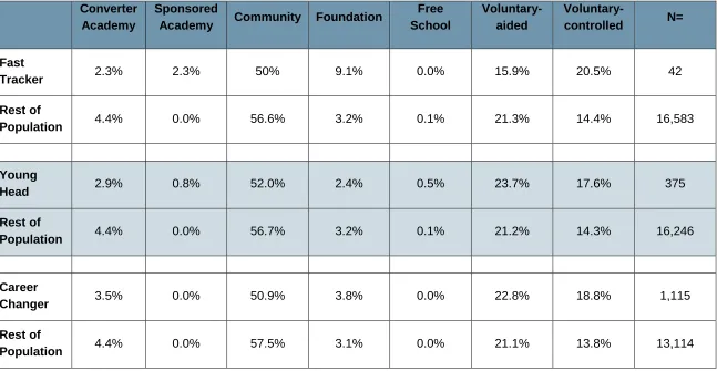 Table 4: School governance type, primary heads 