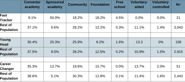Table 7: School governance type, secondary heads 