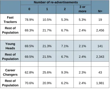 Table 9: The number of re-advertisements – secondary schools 