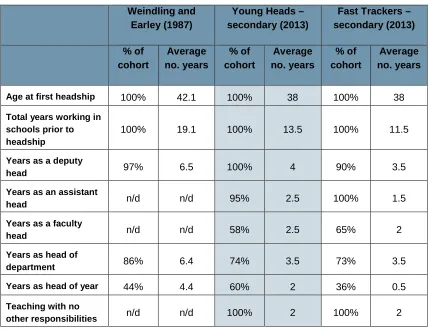 Table 10: Years to headship and school posts held, secondary schools 