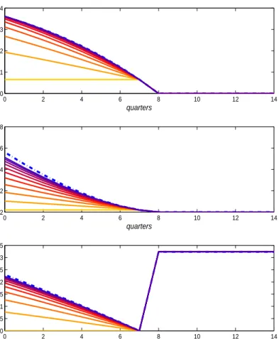 Figure 1: Reflective equilibrium outcomes for n = 0 through 4 (progressively darker lines) compared with the FS-PFE solution (dash-dotted line), when the Taylor-rule intercept is reduced for 8 quarters.
